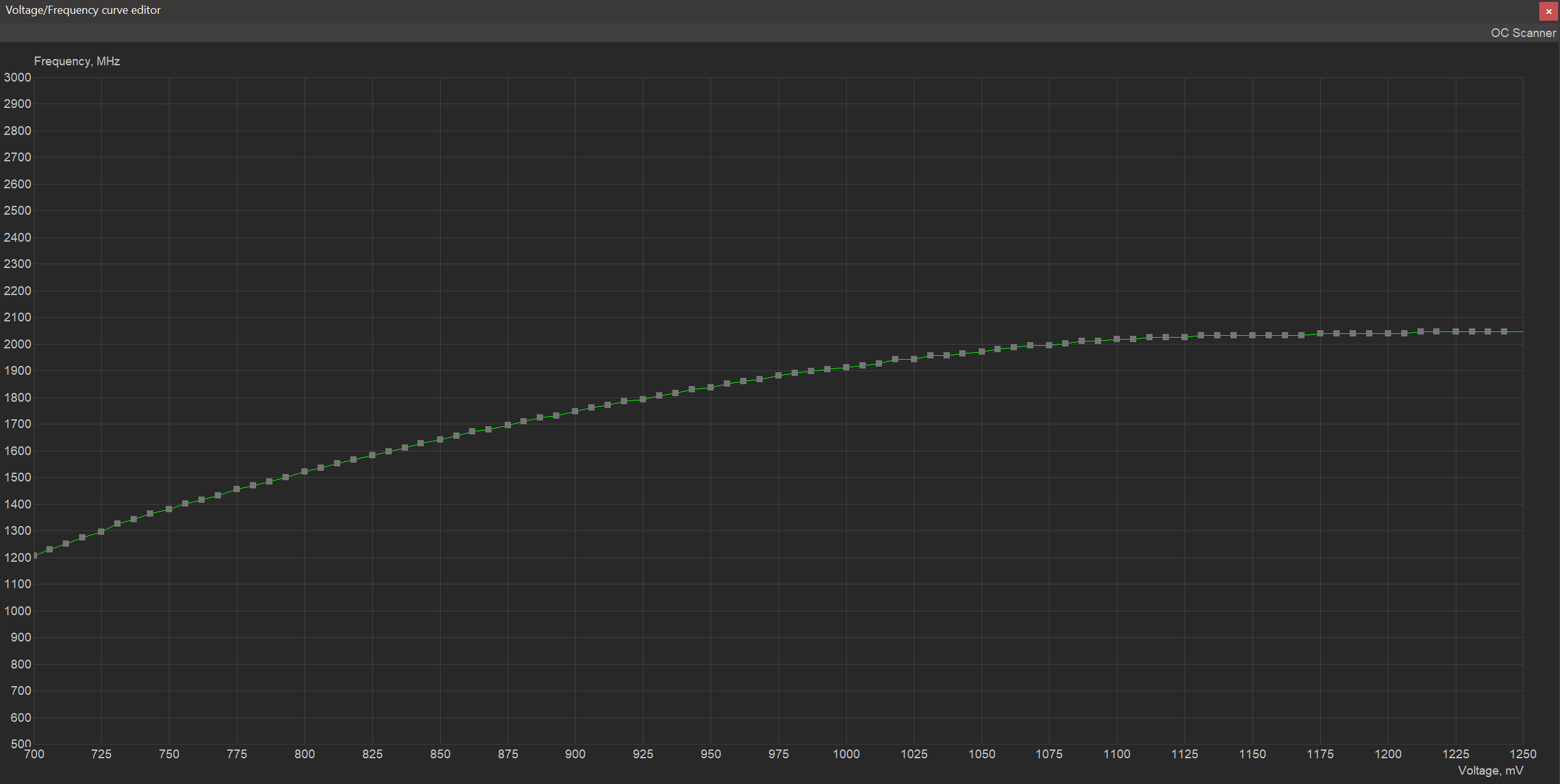 Stock Curve